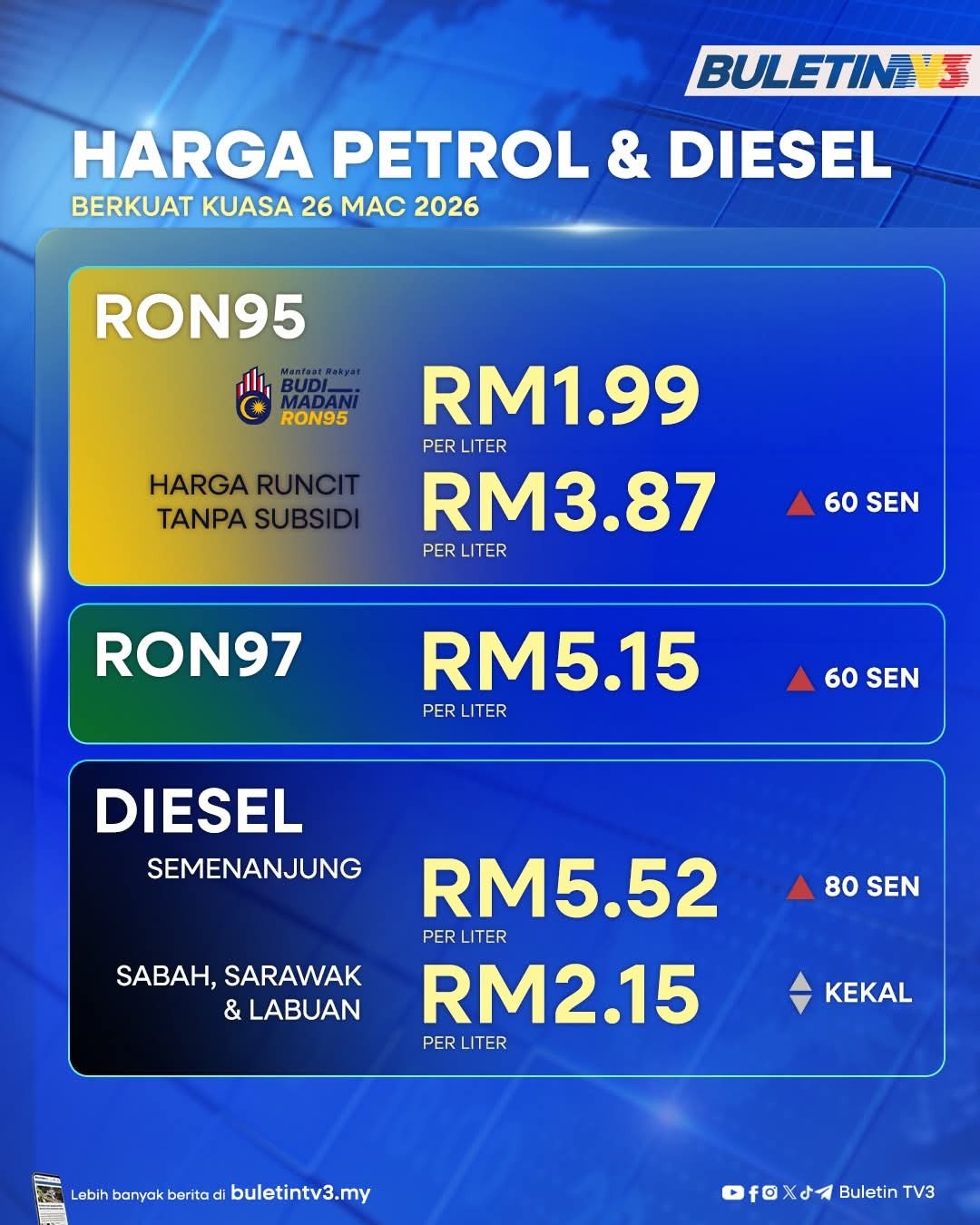 Harga petrol diesel terus mencanak